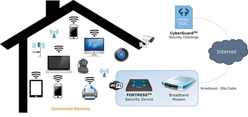 Fortress’ enterprise-grade cyber security for the IoT at home (Courtesy: Fortress Cyber Security)