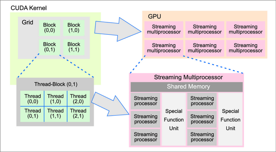Heterogeneous Computing and Architecture | Multi-Processors Systems