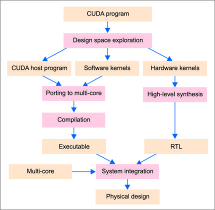 Heterogeneous Computing Processor Heterogeneous Computing and Architecture | Multi-Processors Systems