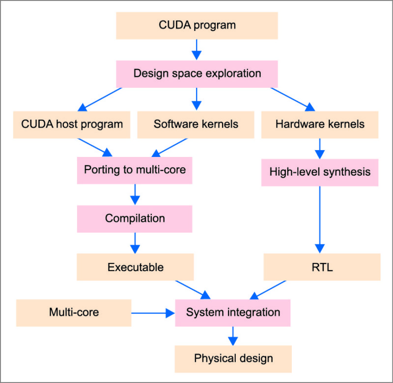 Heterogeneous Computing and Architecture | Multi-Processors Systems