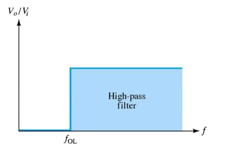 high pass filter output 