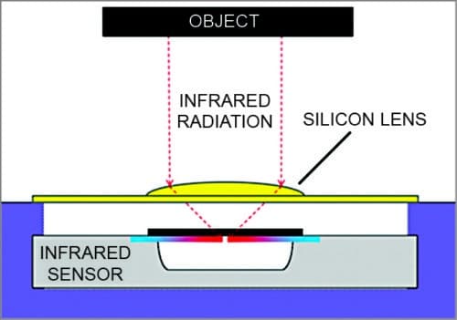 Fig. 2: Silicon lens/filter execution