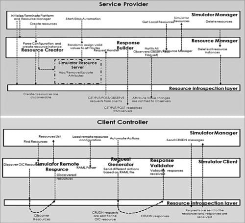 Block diagram of service provider and client controller perspectives (Image courtesy: https://wiki.iotivity.org/iotivity_simulator)