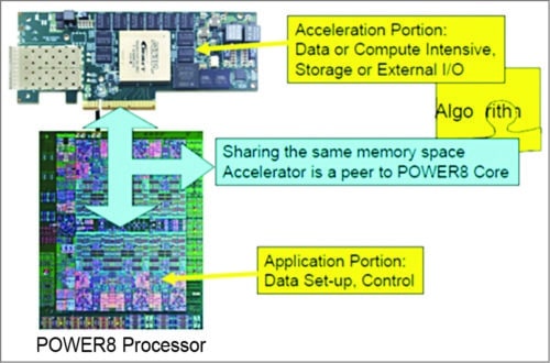 CAPI FPGA accelerator (based on a standard PCIe accelerator)