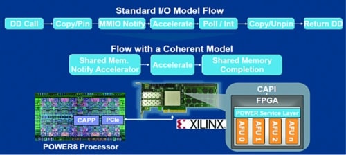 Coherent accelerator processor interface