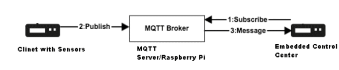 MQTT – A Practical Guide to IOT Protocol | Prototype