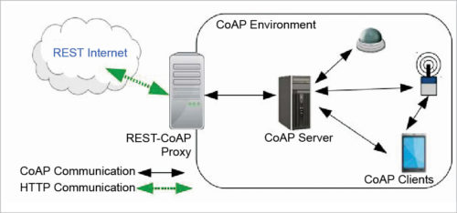 How CoAP works