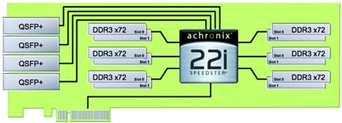The Accelerator-6D PCIe form-factor accelerator board (Source: Achronix)