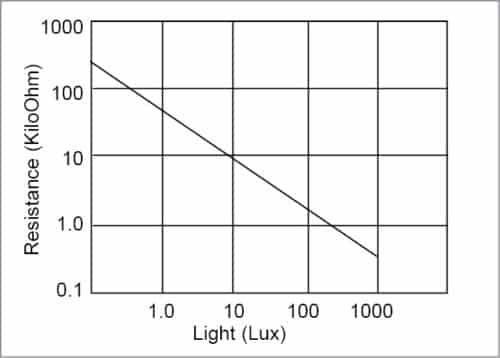 Typical graph of LDR resistance as a function of light
