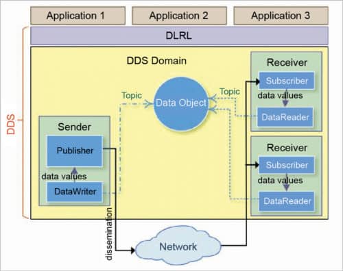 DDS protocol architecture