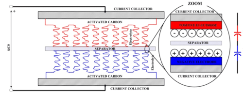Supercapacitor cross-section