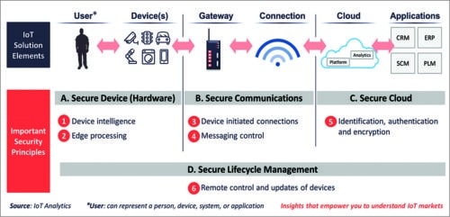 Six principles of IoT cyber security across the stack (Courtesy: https://iot-analytics.com)