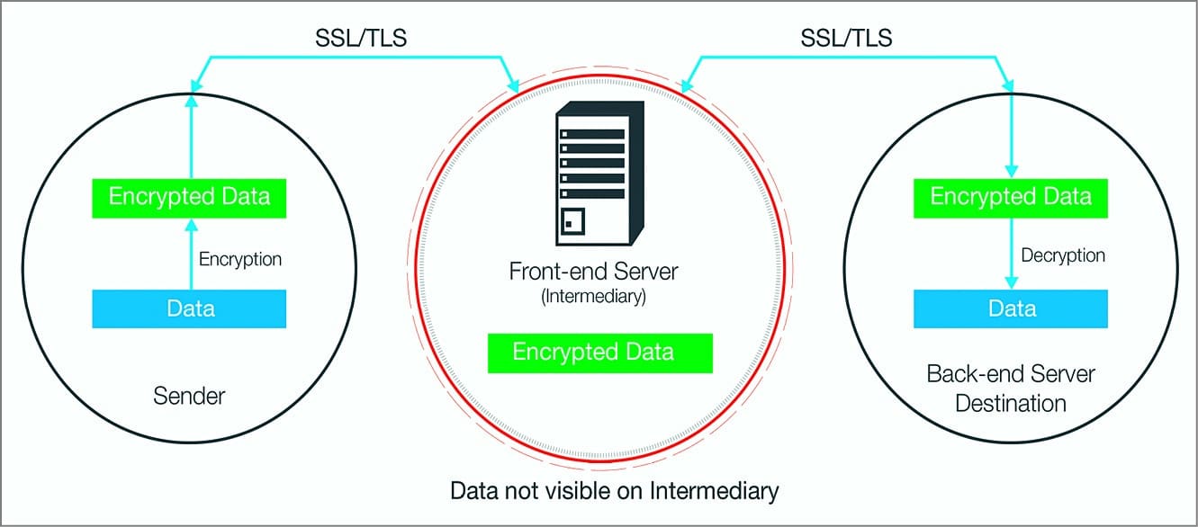 Установить ssl соединение. Протоколы SSL И TLS. TLS протокол шифрования. SSL/TLS схема. SSL принцип работы.