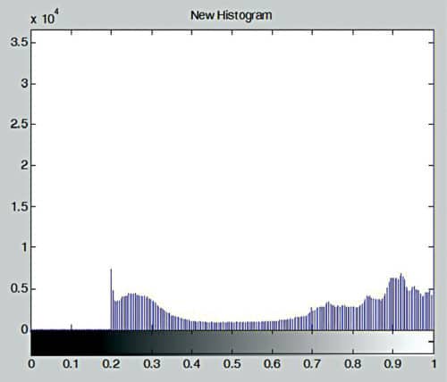 Histogram of modified image shown in Fig. 12