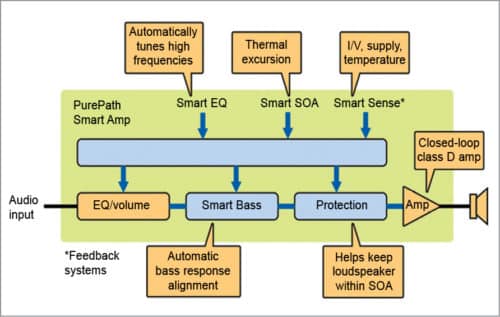 Smart amplifier block diagram (Image source: www.electronicdesign.com)