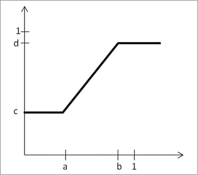 Histogram stretched using imadjust function