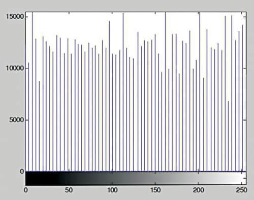 Equalised histogram