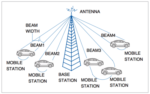 Beam-division multiple-access | BDMA Technology