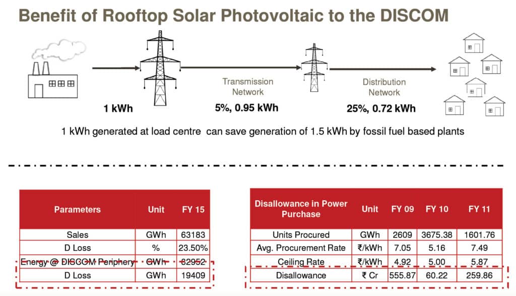 Benefits of rooftop solar photovoltaic to the DISCOM
