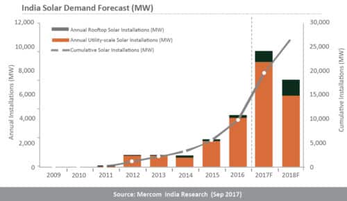 India’s solar demand forecast