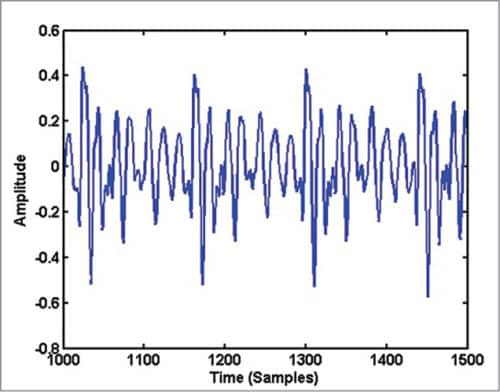 Waveform of 500 samples of vowel sound ‘aa’