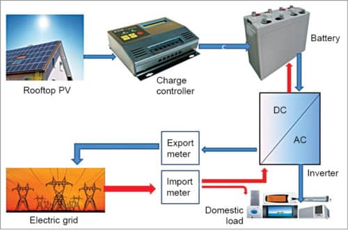 Block diagram for a grid-connected solar rooftop PV plant
