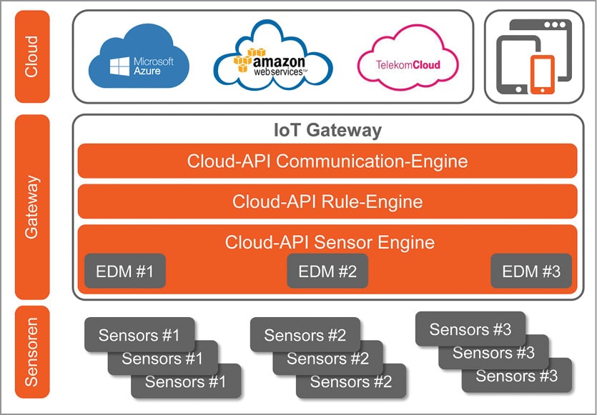 From Sensor to Cloud A Plug and Play Approach Evolving Cloud API