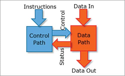 Data path and control path