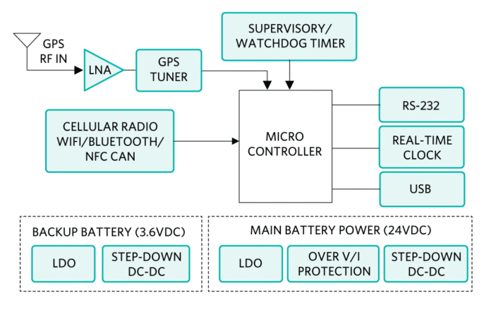 Industrial Transportation: Powering After-Market Electronics ...