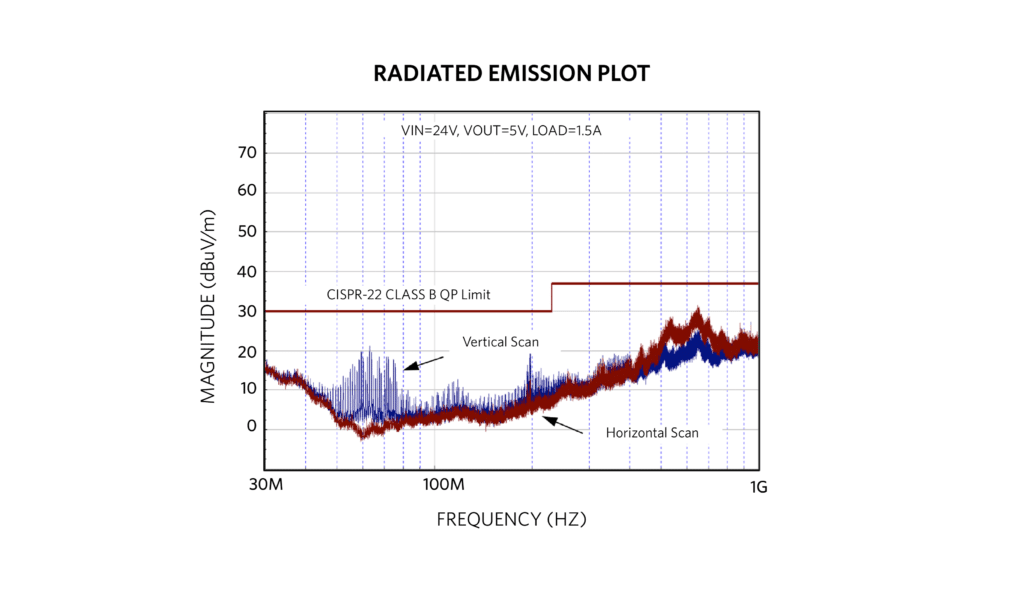 MAXM17575 EVKIT radiated EMI test result