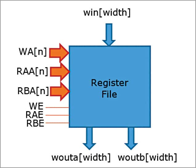 Register File Bit Cell Design and Implementation Microprocessor Data Path