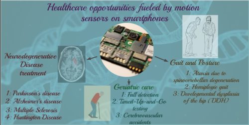 Specific domains of personal healthcare being influenced by motion sensors