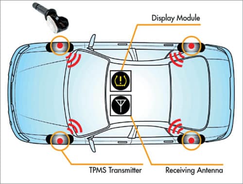 Overview of TPMS
