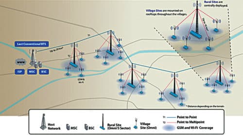 VNL uses a cascading star network architecture to enable rural wireless telephony and Internet connectivity