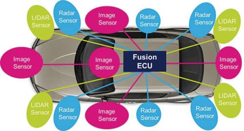 Autonomous car sensors (Courtesy: www.sensorsmag.com)