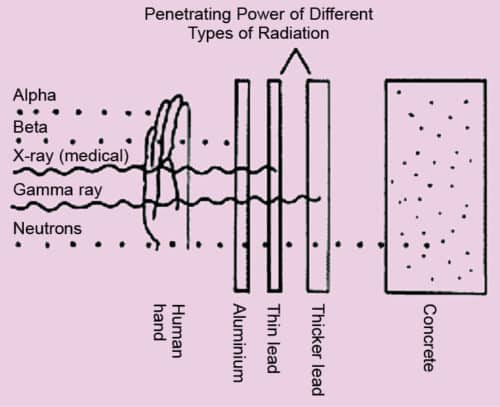 Penetration power of different radiations (Courtesy: www.ratical.org)
