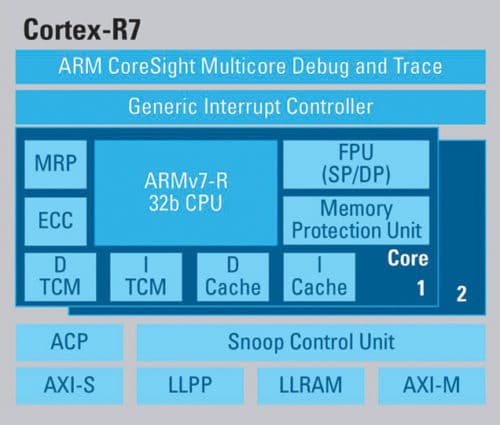 The ARM Cortex R7 architecture (Image source: rtcmagazine.com)