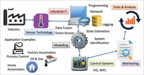 Industrial process control and automation (Image courtesy: https://www.halvorsen.blog)
