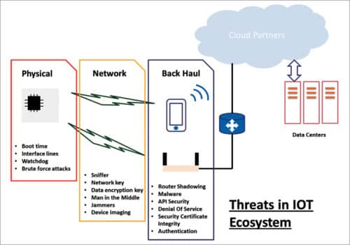 Threats in an ecosystem