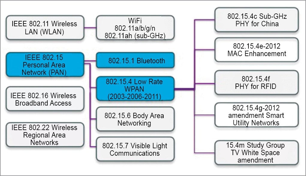 Latest Wireless Standards and Their Applications Communications