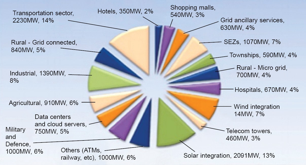Energy storage What’s Driving the Growth? Must Read