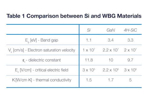 Table 1: Silicon vs silicon carbide and gallium nitride in power applications. [Source STMicroelectronics]