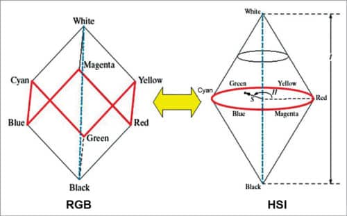 Relationship between RGB and HSI colour models (Source: http://slideplayer.com)