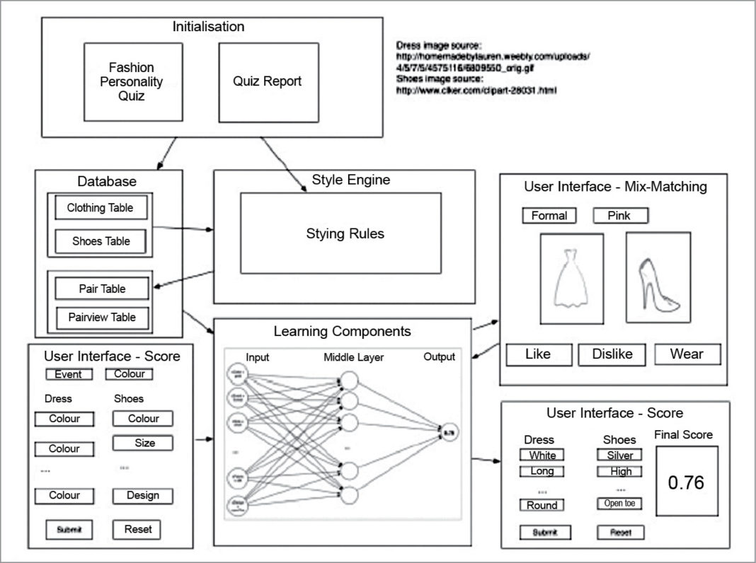 Algorithm Examples Fashion When fashion meets Artificial Intelligence (AI) | Smart Fashion