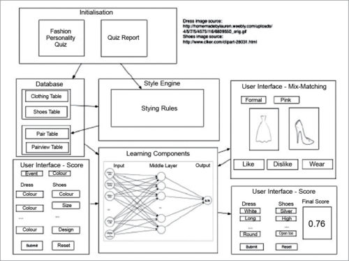 Schematic overview of Smart Fashion architecture