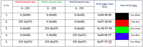 Table-1: 24-bit Colour formation using different combinations of R-, G- and B- colour value