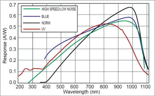 Spectral response of silicon photodiode