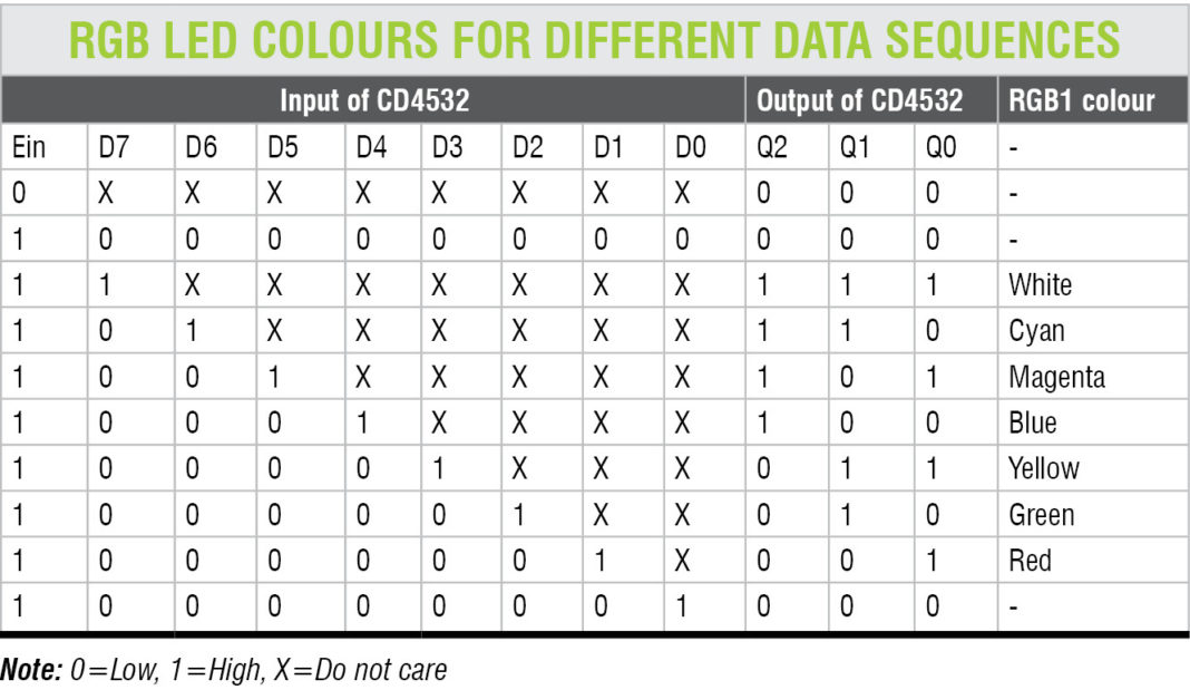 Multiple Status Indicator Using Single RGB LED | Full Electronics Project
