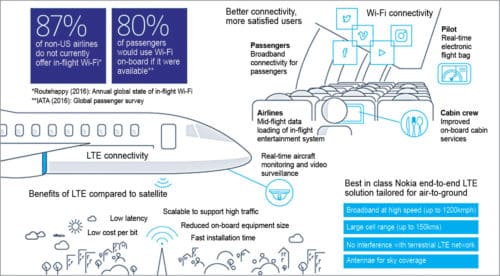 LTE air-to-ground solution (Credit: https://networks.nokia.com)