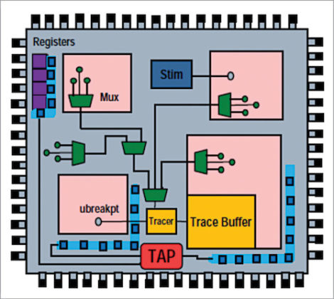 Post-Silicon Validation Methodology in SoC (Part 1 of 2) | Design Guide